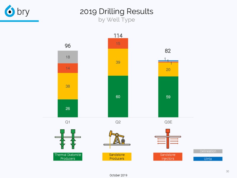 October 2019 Investor Presentation – Berry Petroleum Corp. – slide 30