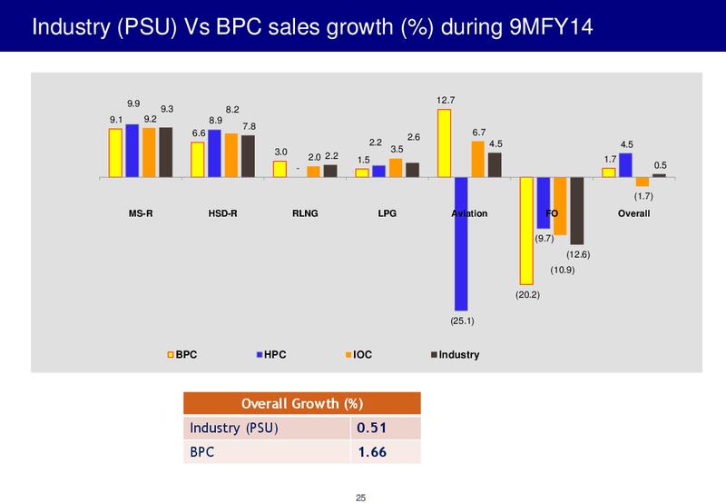 FEBRUARY 2014 INVESTOR PRESENTATION – Bharat Petroleum – slide 24