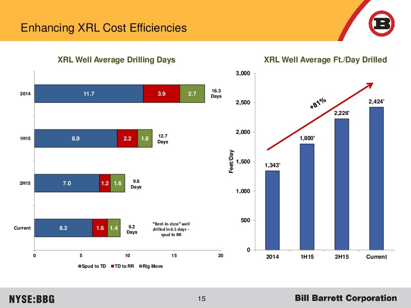 March 2016 Investor Presentation – Bill Barrett Corp. – slide 12