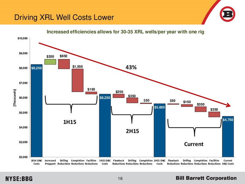 March 2016 Investor Presentation – Bill Barrett Corp. – slide 13