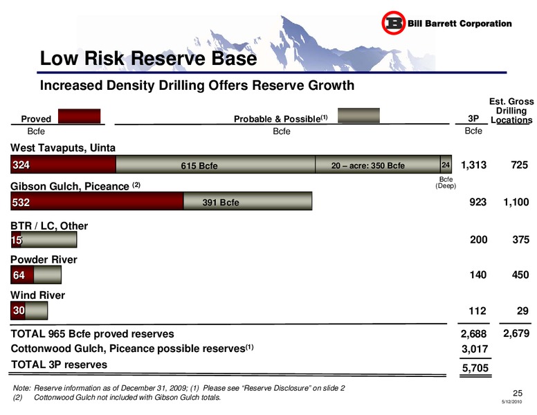 Annual General Meeting – Bill Barrett Corp. – slide 24