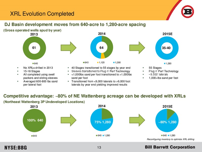 JUNE 2015 CORPORATE PRESENTATION – Bill Barrett Corp. – slide 12