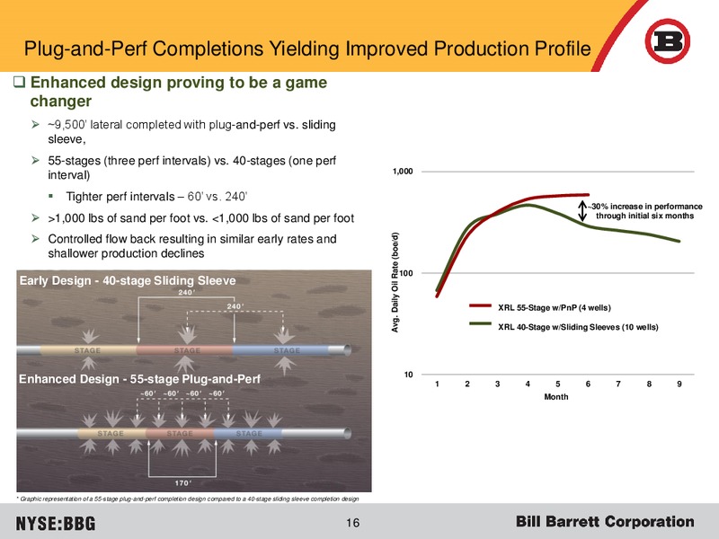 JUNE 2015 CORPORATE PRESENTATION – Bill Barrett Corp. – slide 15