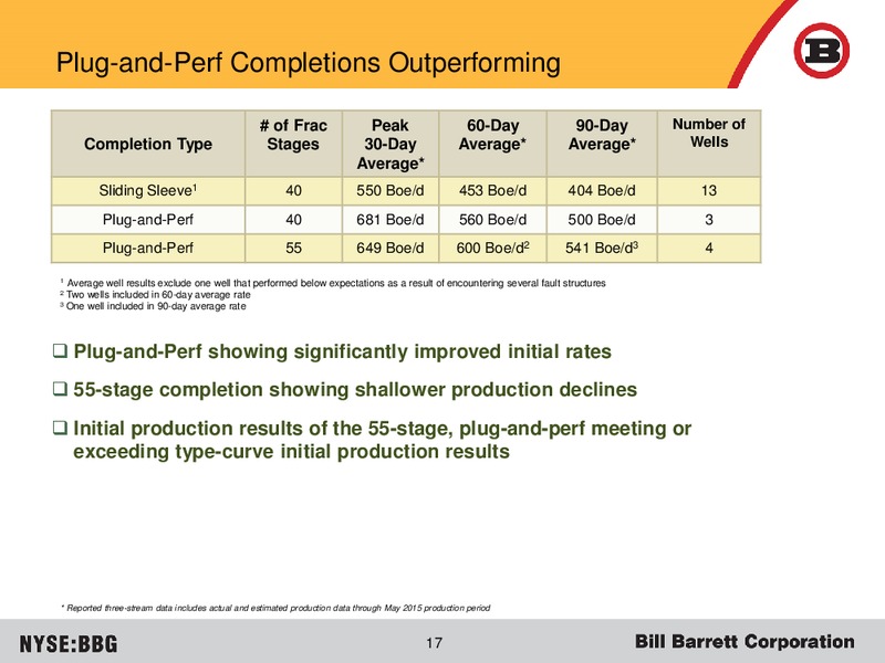 JUNE 2015 CORPORATE PRESENTATION – Bill Barrett Corp. – slide 16
