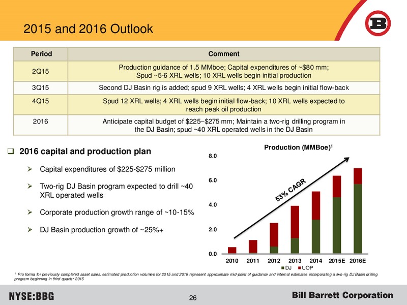 JUNE 2015 CORPORATE PRESENTATION – Bill Barrett Corp. – slide 25