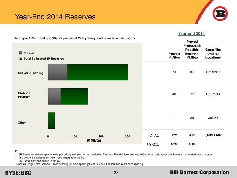 JUNE 2015 CORPORATE PRESENTATION – Bill Barrett Corp. – slide 37