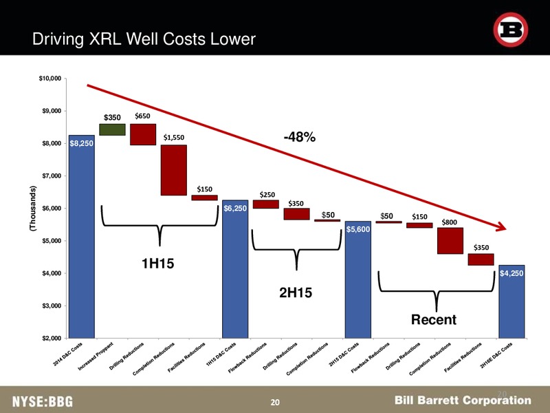 Barclays CEO Energy Power Conference – Bill Barrett Corp. – slide 19