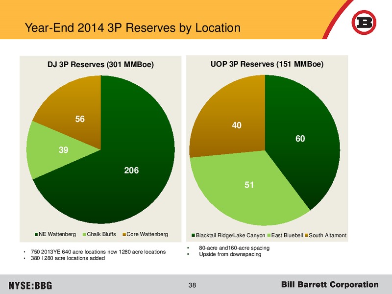 Barclays Capital CEO Energy Power Conference – Bill Barrett Corp. – slide 32