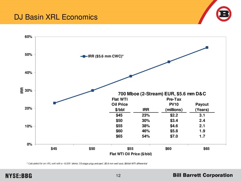 September 2015 Investor Presentation – Bill Barrett Corp. – slide 11