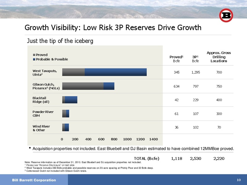 IPAAs 9th Annual Oil and Gas Investment Symposium – Bill Barrett Corp. – slide 9