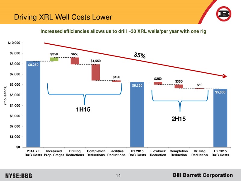 Deutsche Bank 1x1 Corporate Days – Bill Barrett Corp. – slide 13