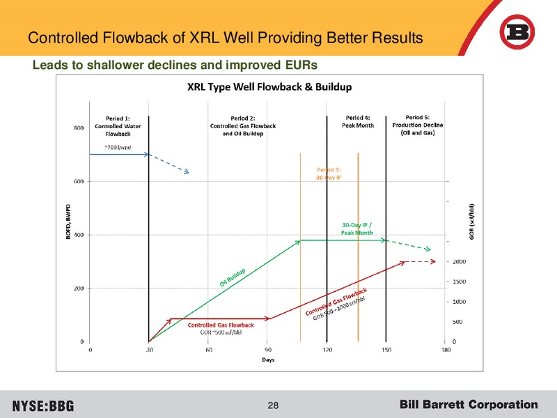 Deutsche Bank Leverage Finance Conference – Bill Barrett Corp. – slide 27