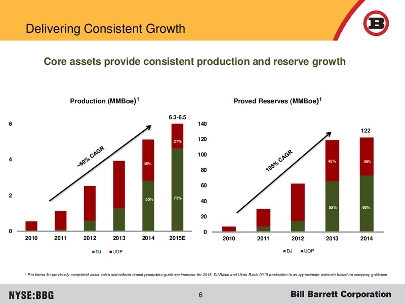October 2015 Investor Presentation – Bill Barrett Corp. – slide 5