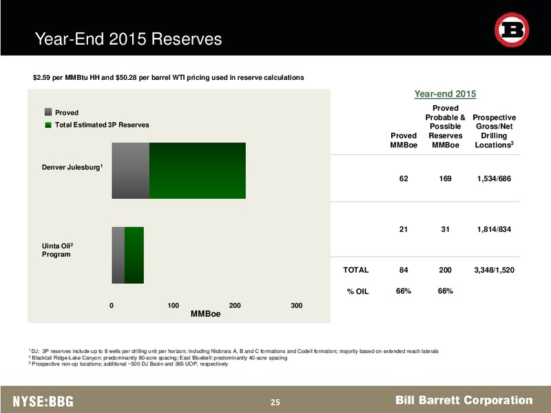 December 2016 Corporate Presentation – Bill Barrett Corp. – slide 25