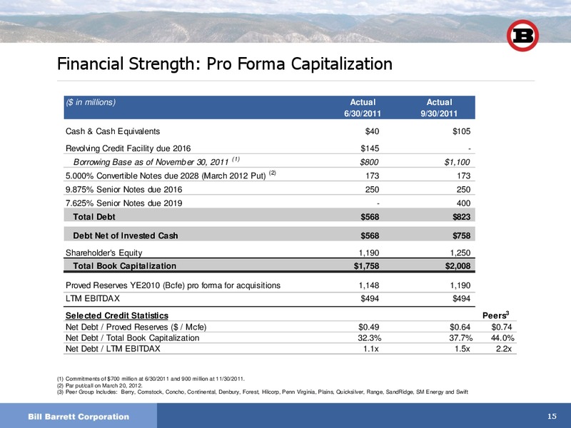 Bank of America Merrill Lynch Leveraged Finance Conference – Bill Barrett Corp. – slide 14