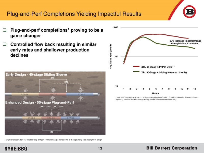 December 2015 Corporate Update – Bill Barrett Corp. – slide 12