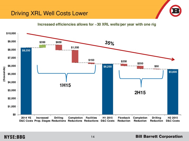 December 2015 Corporate Update – Bill Barrett Corp. – slide 13