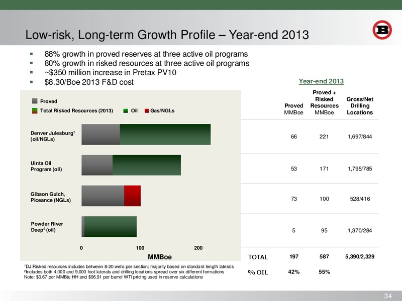 Wells Fargo Securities Research Economics and Strategy 2014 Energy Symposium – Bill Barrett Corp. – slide 33