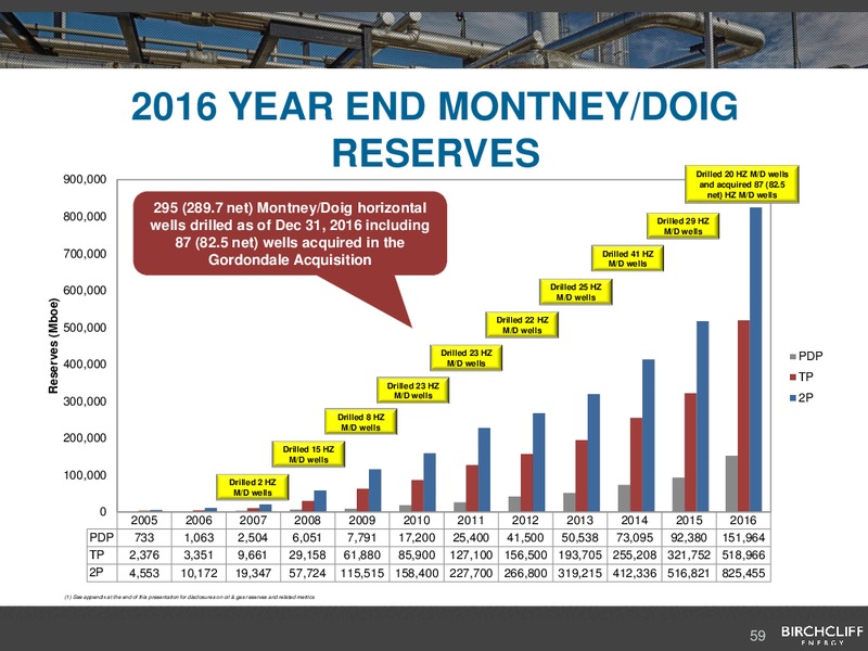February 2017 Corporate Presentation – Birchcliff Energy Ltd. – slide 58