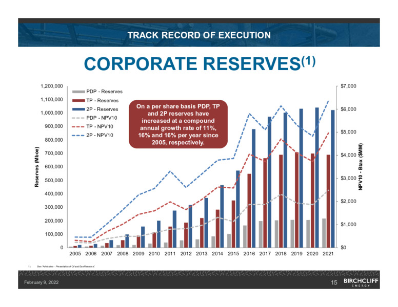 February 2022 Corporate Presentation – Birchcliff Energy Ltd. – slide 15