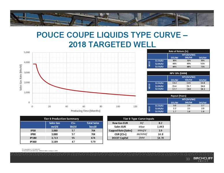 February 2018 Corporate Presentation – Birchcliff Energy Ltd. – slide 32