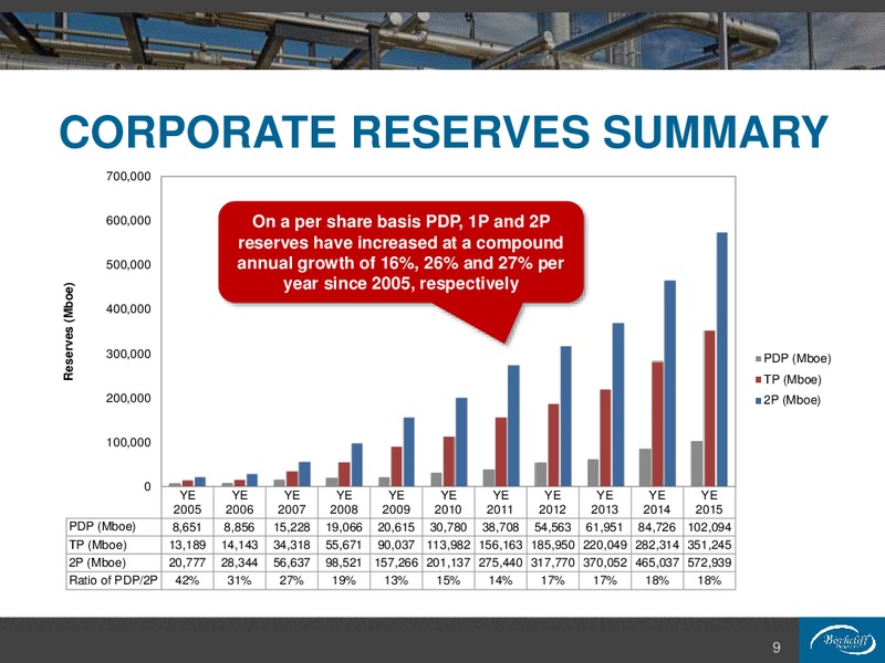 February 2016 Corporate Presentation – Birchcliff Energy Ltd. – slide 9