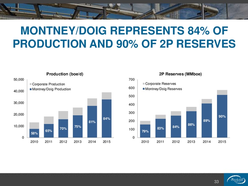 February 2016 Corporate Presentation – Birchcliff Energy Ltd. – slide 33