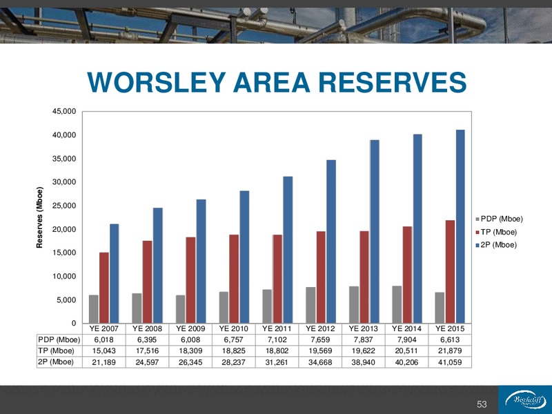 February 2016 Corporate Presentation – Birchcliff Energy Ltd. – slide 53