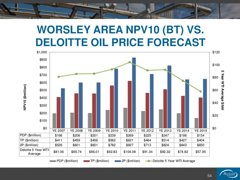 February 2016 Corporate Presentation – Birchcliff Energy Ltd. – slide 54