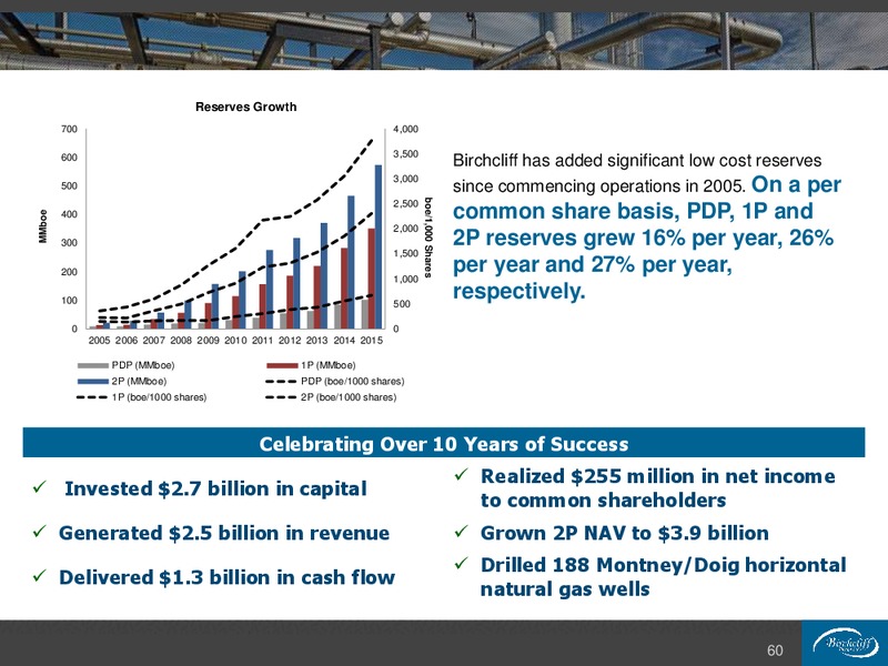 February 2016 Corporate Presentation – Birchcliff Energy Ltd. – slide 60