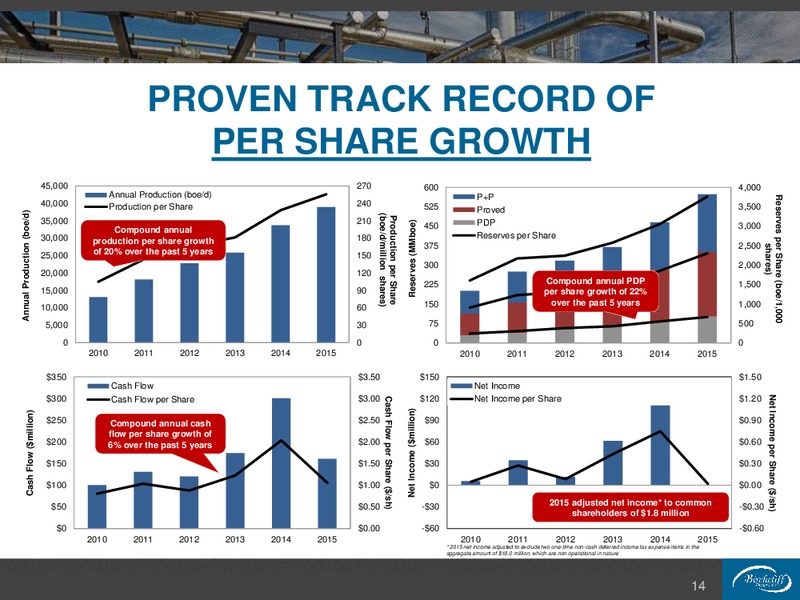March 2016 Investor Presentation – Birchcliff Energy Ltd. – slide 13