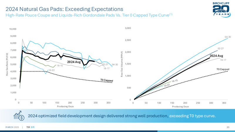 March 2025 Presentation – Birchcliff Energy Ltd. – slide 22