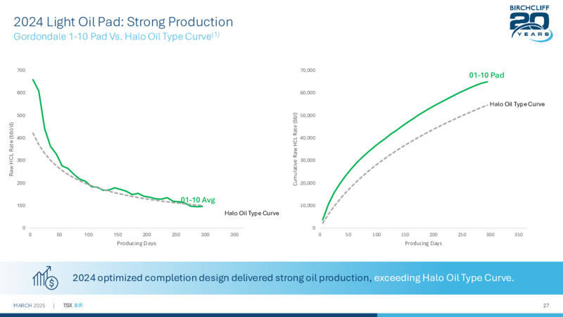 March 2025 Presentation – Birchcliff Energy Ltd. – slide 26