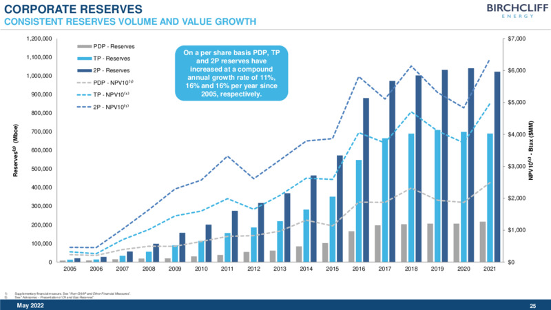 May 2022 Corporate Presentation – Birchcliff Energy Ltd. – slide 25