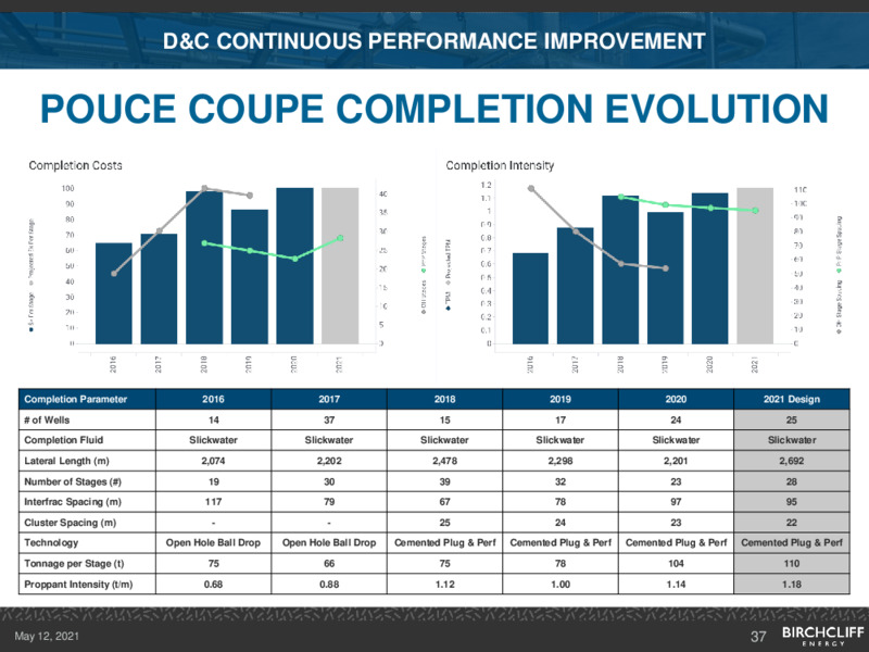 May 2021 Corporate Presentation – Birchcliff Energy Ltd. – slide 36