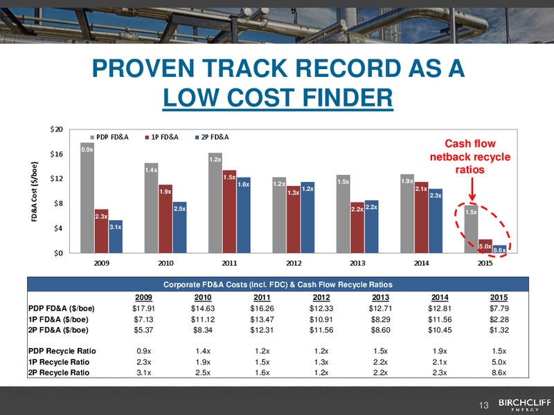 May 2016 Corporate Presentation – Birchcliff Energy Ltd. – slide 13