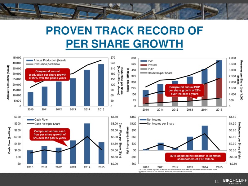 May 2016 Corporate Presentation – Birchcliff Energy Ltd. – slide 14