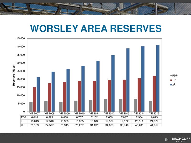 May 2016 Corporate Presentation – Birchcliff Energy Ltd. – slide 54