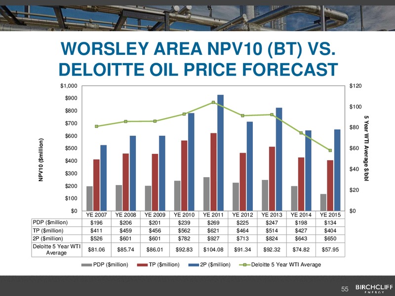 May 2016 Corporate Presentation – Birchcliff Energy Ltd. – slide 55