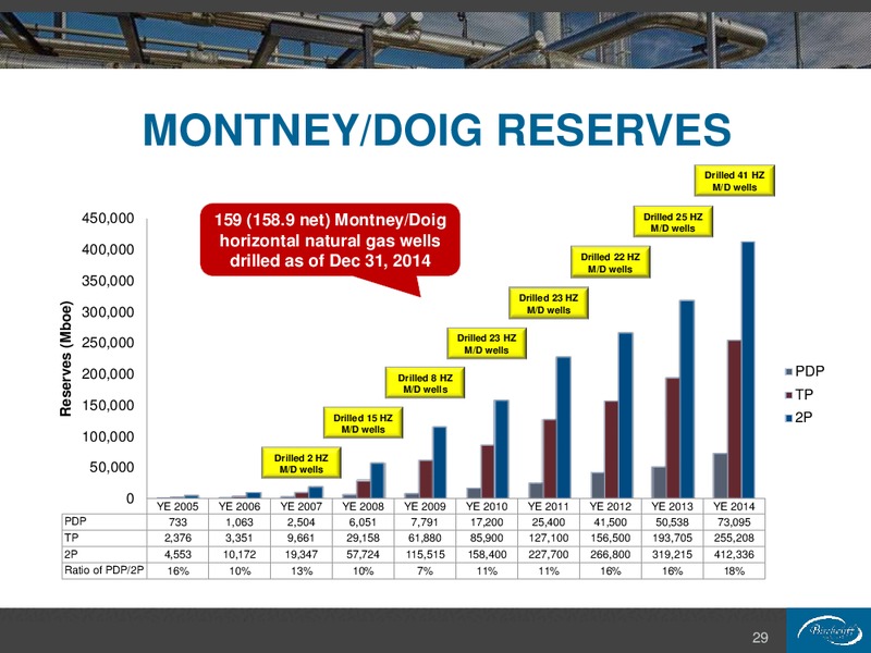 May 2015 Corporate Presentation – Birchcliff Energy Ltd. – slide 29