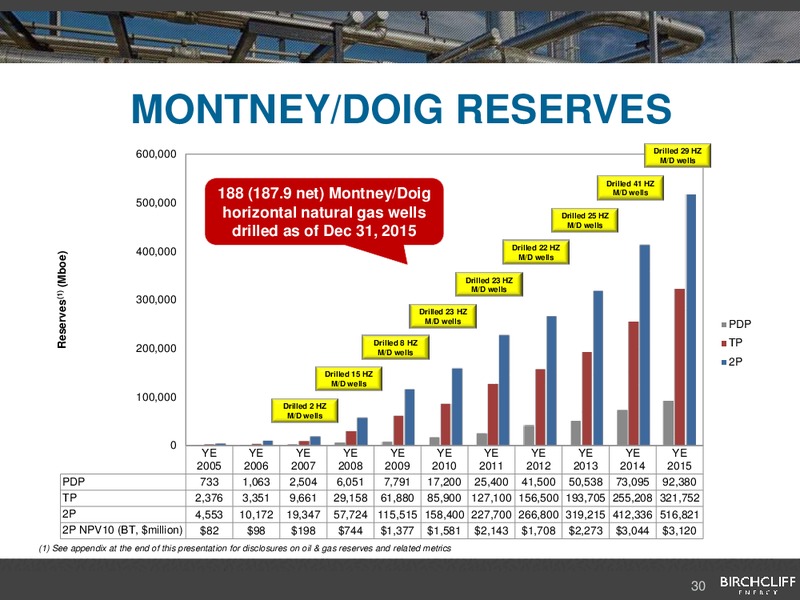 June 2016 Corporate Presentation – Birchcliff Energy Ltd. – slide 30