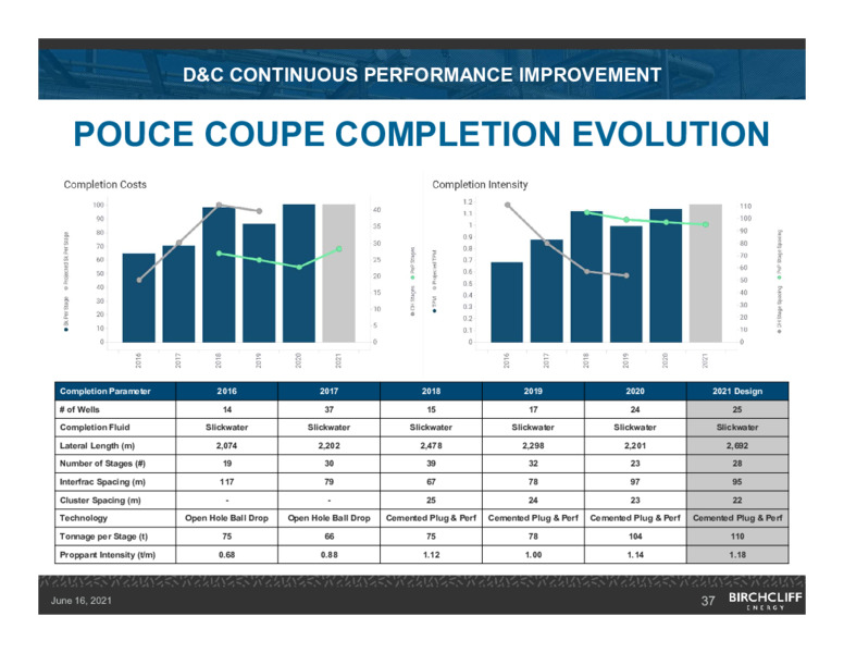 June 2021 Corporate Presentation – Birchcliff Energy Ltd. – slide 36