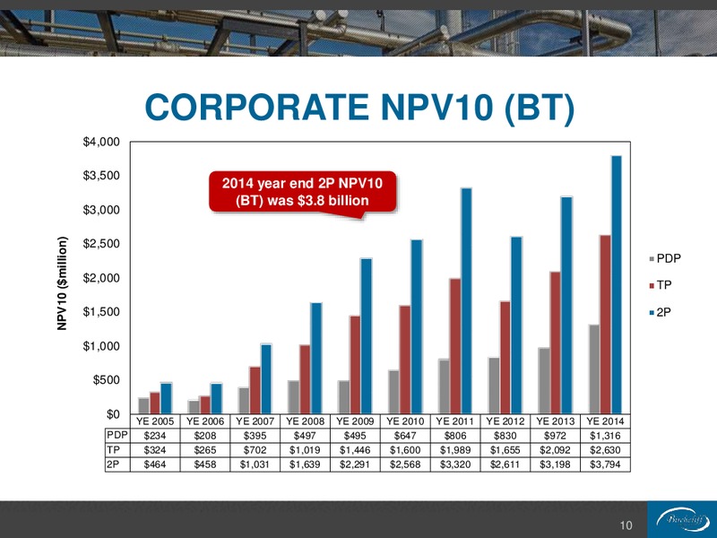 August 2015 Corporate Presentation – Birchcliff Energy Ltd. – slide 10