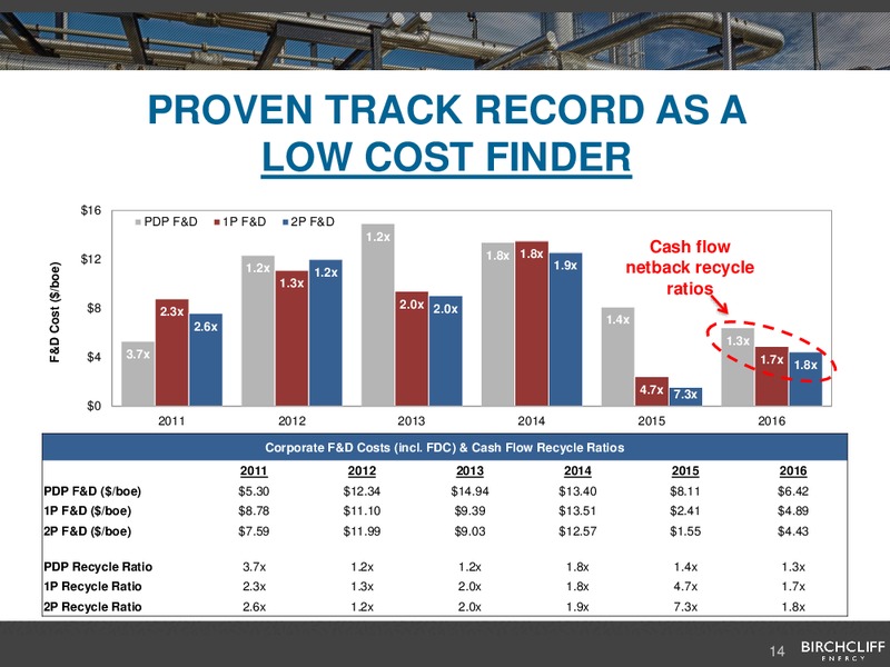 November 2017 Corporate Presentation – Birchcliff Energy Ltd. – slide 13