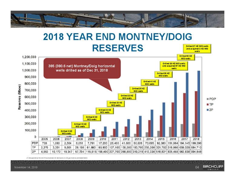 November 2019 Corporate Presentation – Birchcliff Energy Ltd. – slide 63