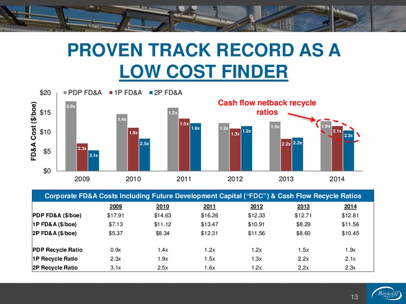 November 2015 Company Presentation – Birchcliff Energy Ltd. – slide 13