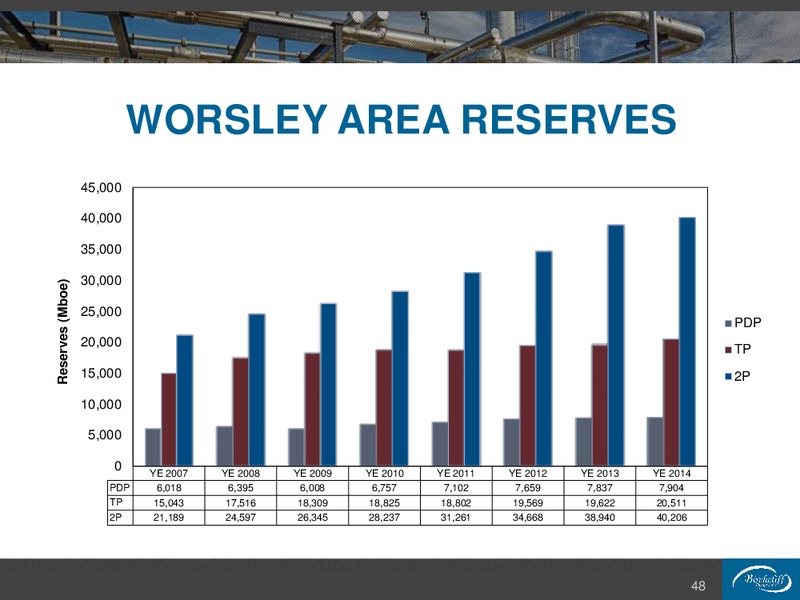 November 2015 Company Presentation – Birchcliff Energy Ltd. – slide 48
