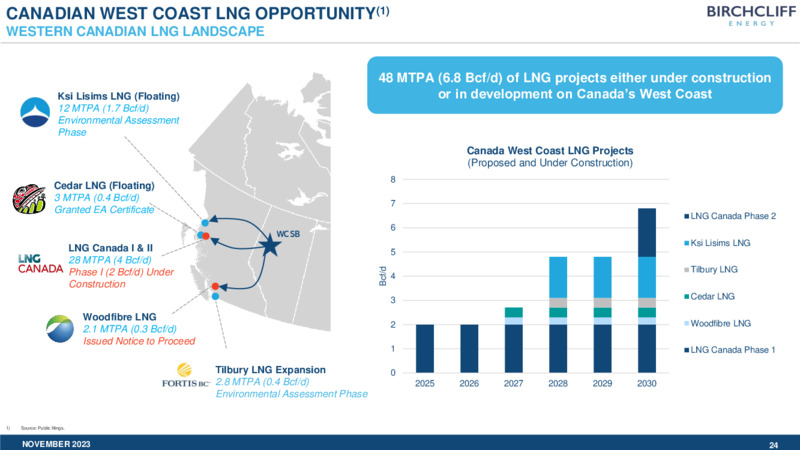 November 2023 Investor Presentation – Birchcliff Energy Ltd. – slide 24