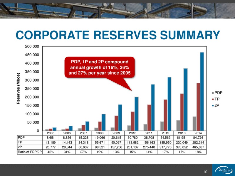 December 2015 Investor Presentation – Birchcliff Energy Ltd. – slide 10