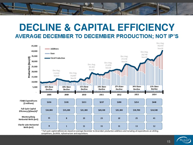 December 2015 Investor Presentation – Birchcliff Energy Ltd. – slide 15